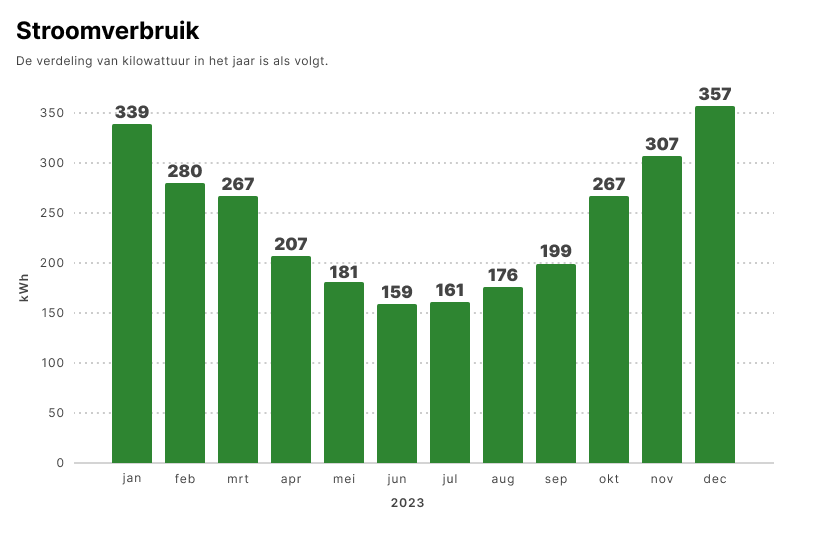 Prijsplafond_elektriciteit_jaaroverzicht_maandverbruik.png